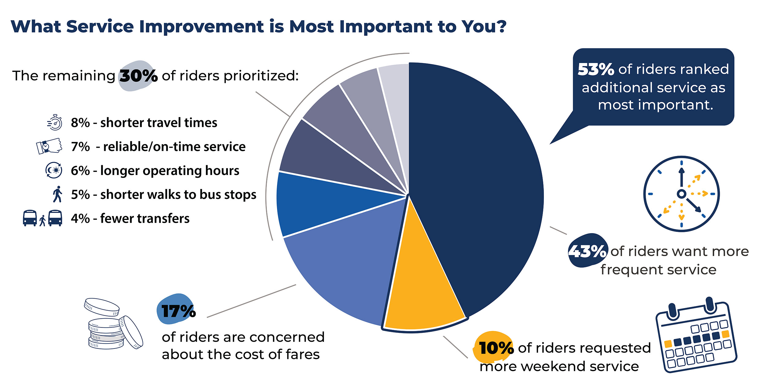 This pie chart shows the most important  service improvements which include the following: 43% of riders want more frequent service, 17% of riders are concerned about the cost of fares, 10% of riders requested more weekend service, and the remaining 30% of riders prioritized: 8% shorter travel time, 7% reliable/on-time service, 6%  longer operating hours, 5% - shorter walks to bus stop and 4% - fewer transfers.